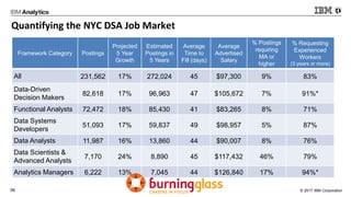 © 2017 IBM Corporation36
Framework Category Postings
Projected
5 Year
Growth
Estimated
Postings in
5 Years
Average
Time to
Fill (days)
Average
Advertised
Salary
% Postings
requiring
MA or
higher
% Requesting
Experienced
Workers
(3 years or more)
All 231,562 17% 272,024 45 $97,300 9% 83%
Data-Driven
Decision Makers
82,618 17% 96,963 47 $105,672 7% 91%*
Functional Analysts 72,472 18% 85,430 41 $83,265 8% 71%
Data Systems
Developers
51,093 17% 59,837 49 $98,957 5% 87%
Data Analysts 11,987 16% 13,860 44 $90,007 8% 76%
Data Scientists &
Advanced Analysts
7,170 24% 8,890 45 $117,432 46% 79%
Analytics Managers 6,222 13% 7,045 44 $126,840 17% 94%*
Quantifying the NYC DSA Job Market
 