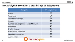 © 2017 IBM Corporation38
NYC Analytical Scores for a broad range of occupations
Occupation NYC Analytical Score
Auditor 55
Accountant 54
Social Media Strategist 51
Recruiter 44
Business Development / Sales Manager 44
Bookkeeper 40
Graphic Designer 40
Audio / Visual Technician 33
Sales Representative 33
Legal Secretary 25
 