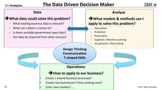 © 2017 IBM Corporation44
Data
What data could solve this problem?
 What existing business data is relevant?
 What can I attach a sensor to?
 Is there available government open data?
 Can data be acquired from other sources?
Analyze
What models & methods can I
apply to solve this problem?
 Descriptive
 Predictive
 Prescriptive
 Cognitive / Machine Learning
 Visualization / Story telling
Operations
How to apply to our business?
• Create / amend business processes?
• Create new businesses? Close existing ones?
• Enter new markets? …
Design Thinking
Communication
T-shaped Skills
The Data Driven Decision Maker
 