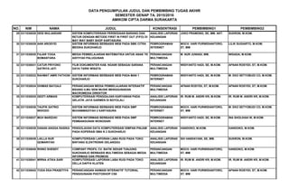 DATA PENGUMPULAN JUDUL DAN PEMBIMBING TUGAS AKHIR
SEMESTER GENAP TA. 2015/2016
AMIKOM CIPTA DARMA SURAKARTA
NO. NIM NAMA JUDUL KONSENTRASI PEMBIMBING1 PEMBIMBING2
BAGI MAHASISWA SEMESTER AKHIR YANG SUDAH MENDAFTARKAN JUDUL TUGAS AKHIR TETAPI
29 3311030028 DESI WULANDARI SISTEM KOMPUTERISASI PERSEDIAAN BARANG DAN
RETUR DENGAN METODE FIRST IN FIRST OUT (FIFO) DI
MAY WAY BABY SHOP KARTASURA
ANALISIS LAPORAN
KEUANGAN
JOKO PRAMONO, SE, MM. AKT. SUKRON, M.KOM.
30 3311030029 AAN AROSYID SISTEM INFORMASI BERBASIS WEB PADA SMK CITRA
MEDIKA SUKOHARJO
PEMROGRAMAN
INTERNET
MOCH. HARI PURWIDIANTORO,
ST, MM
LILIK SUGIARTO, M.KOM.
31 3311030030 FAJAR YOGA
BOMANTARA
MEDIA PEMBELAJARAN MATEMATIKA UNTUK ANAK TK
AISYIYAH PALUGUNAN
PERANCANGAN
MULTIMEDIA
M. NUR JUNIADI, MM. WIDADA, M.KOM.
32 3311030031 CATUR PRIYONO
SATRIYA JATI
FILM DOKUMENTER KAB. NGAWI SEBAGAI SARANA
DAYA TARIK WISATA
PERANCANGAN
MULTIMEDIA
WIDIYANTO HADI, SE, M.KOM. AFNAN ROSYIDI, ST, M.KOM.
33 3311030032 RAHMAT AMRI FATHONI SISTEM INFORMASI BERBASIS WEB PADA MAN 1
SUKOHARJO
PEMROGRAMAN
INTERNET
WIDIYANTO HADI, SE, M.KOM. M. EKO SETYOBUDI CO, M.KOM.
34 3311030034 DHIMAS BAYUAJI PERANCANGAN MEDIA PEMBELAJARAN INTERAKTIF
BIDANG ILMU SENI MUSIK MENGGUNAKAN
MACROMEDIA DIREKTOR
PERANCANGAN
MULTIMEDIA
AFNAN ROSYIDI, ST, M.KOM. AFNAN ROSYIDI, ST, M.KOM.
35 3311030035 GESTI ARMAIS KOMPUTERISASI PENGGAJIAN KARYAWAN PADA
GELATIK JAYA GARMEN DI BOYOLALI
ANALISIS LAPORAN
KEUANGAN
IR. RUM M. ANDRI KR, M.KOM. IR. RUM M. ANDRI KR, M.KOM.
36 3311030036 TAUFIK SATRIO
WIDODO
SISTEM INFORMASI BERBASIS WEB PADA SMP
MUHAMMADIYAH 2 KARTASURA
PEMROGRAMAN
INTERNET
MOCH. HARI PURWIDIANTORO,
ST, MM
M. EKO SETYOBUDI CO, M.KOM.
37 3311030037 MUH MARZUKI SISTEM INFORMASI BERBASIS WEB PADA SMP
PEMBANGUNAN WONOSARI
PEMROGRAMAN
INTERNET
WIDIYANTO HADI, SE, M.KOM. INA SHOLIHAH W, M.KOM.
38 3311030038 DANAN ANGGA RASIKA PENGOLAHAN DATA KOMPUTERISASI SIMPAN PINJAM
PADA KOPERASI SMA N 2 SUKOHARJO
ANALISIS LAPORAN
KEUANGAN
HANDOKO, M.KOM. HANDOKO, M.KOM.
39 3311030039 LAILLA NUR
QOMARIYAH
KOMPUTERISASI LAPORAN LABA RUGI PADA TOKO
BINTANG ELEKTRONIK DELANGGU
ANALISIS LAPORAN
KEUANGAN
SIH HANDAYANI, SE, MM. SUKRON, M.KOM.
40 3311030040 RHINO SHENDY COMPANY PROFIL CV. BATIK SEKAR TUNJUNG
SUKOHARJO BERBASIS MULTIMEDIA SEBAGAI MEDIA
INFORMASI DAN PROMOSI
PERANCANGAN
MULTIMEDIA
MOCH. HARI PURWIDIANTORO,
ST, MM
HANDOKO, M.KOM.
41 3311030041 MIRNA ATIKA SARI KOMPUTERISASI LAPORAN LABA RUGI PADA TOKO
DELLA DAFFA KLATEN
ANALISIS LAPORAN
KEUANGAN
IR. RUM M. ANDRI KR, M.KOM. IR. RUM M. ANDRI KR, M.KOM.
42 3311030042 YUDA EKA PRASETIYA PERANCANGAN ANIMASI INTERAKTIF TUTORIAL
PENGGUNAAN PHOTOSHOP CS6
PERANCANGAN
MULTIMEDIA
MOCH. HARI PURWIDIANTORO,
ST, MM
AFNAN ROSYIDI, ST, M.KOM.
 