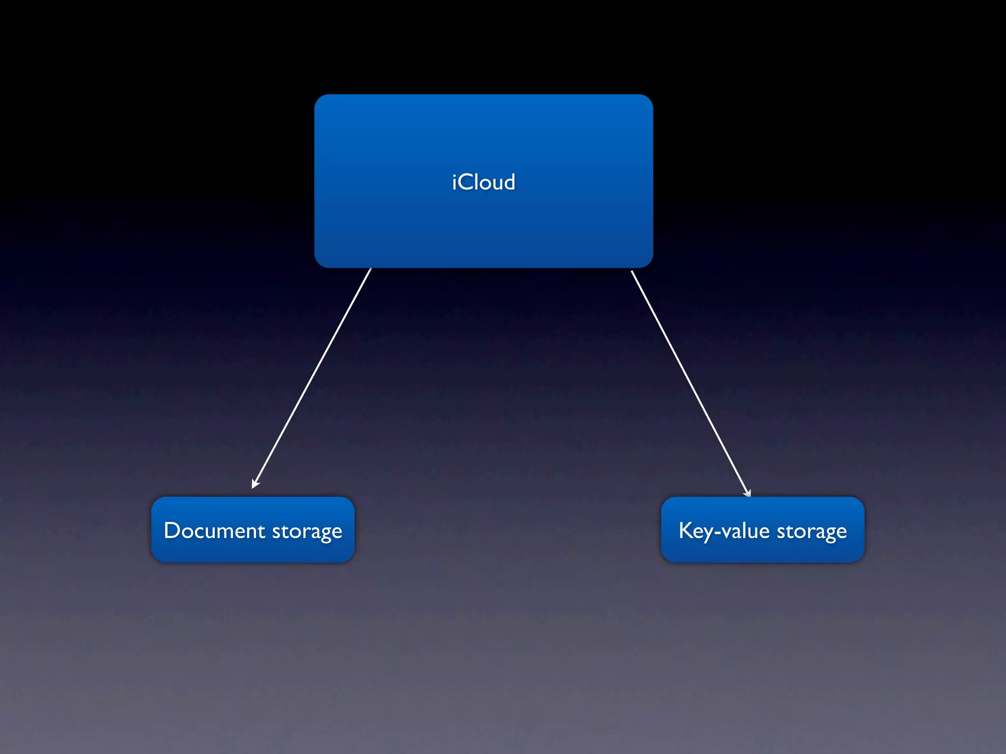 iCloud




Document storage            Key-value storage
 