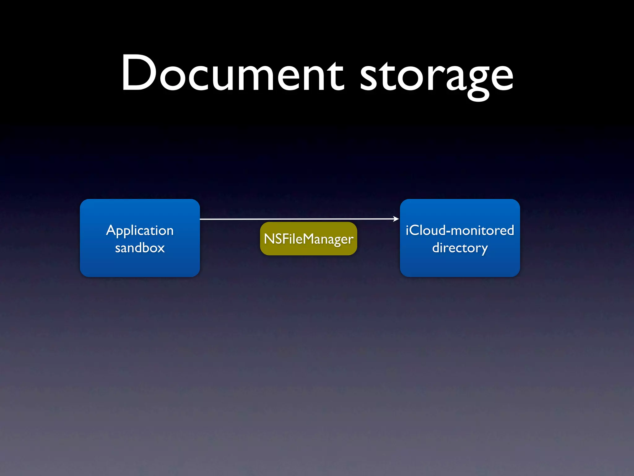 Document storage

Application                   iCloud-monitored
              NSFileManager
 sandbox                          directory
 