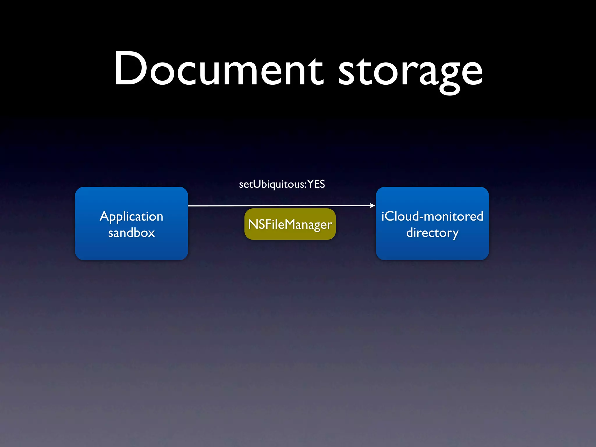 Document storage

              setUbiquitous:YES

Application                       iCloud-monitored
               NSFileManager
 sandbox                              directory
 