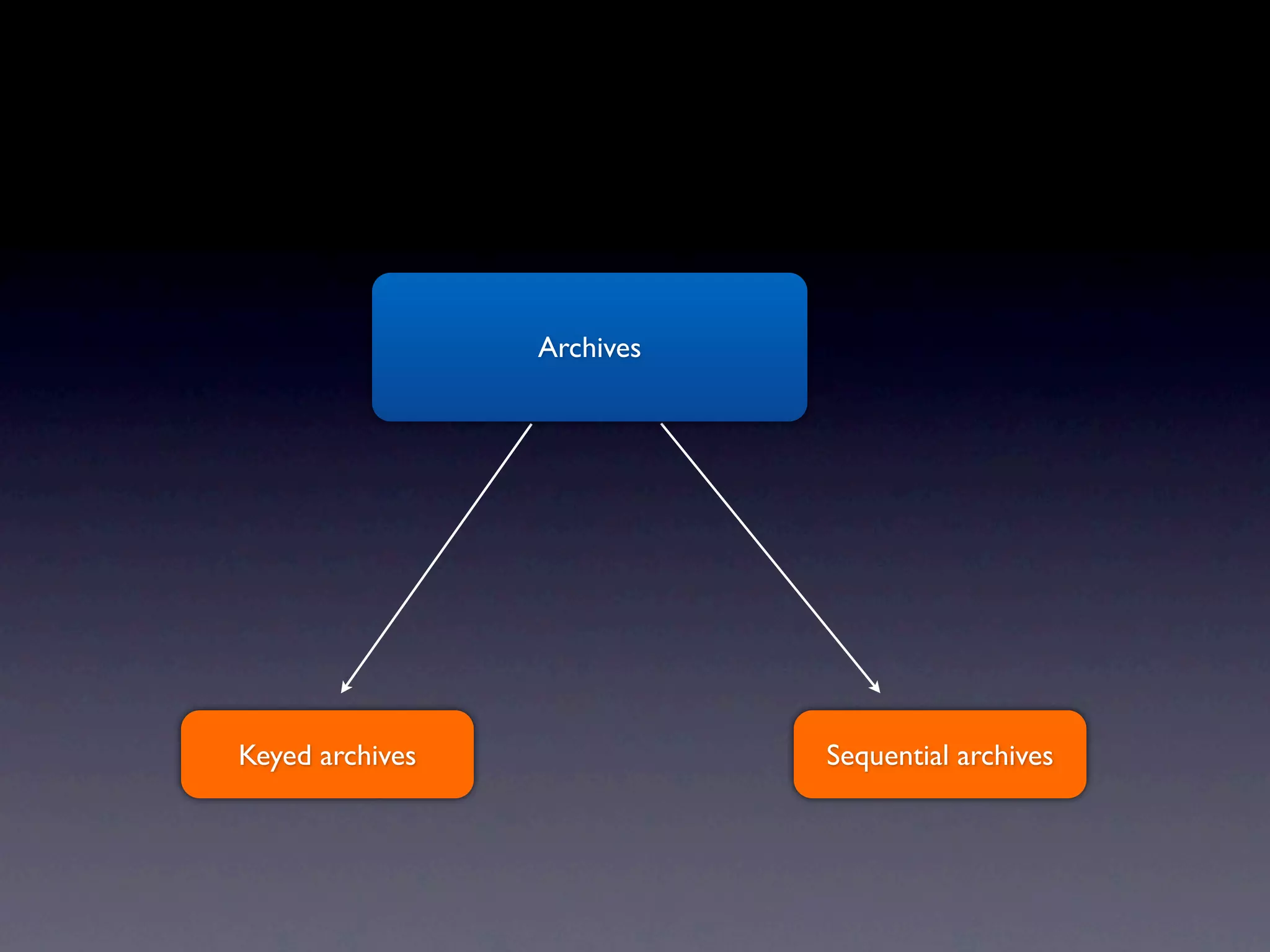 Archives




Keyed archives              Sequential archives
 