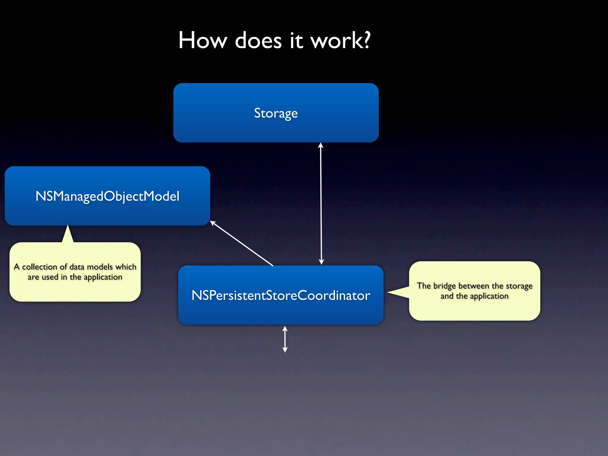 How does it work?

                                              Storage




     NSManagedObjectModel



A collection of data models which
   are used in the application
                                                                    The bridge between the storage
                                     NSPersistentStoreCoordinator         and the application
 
