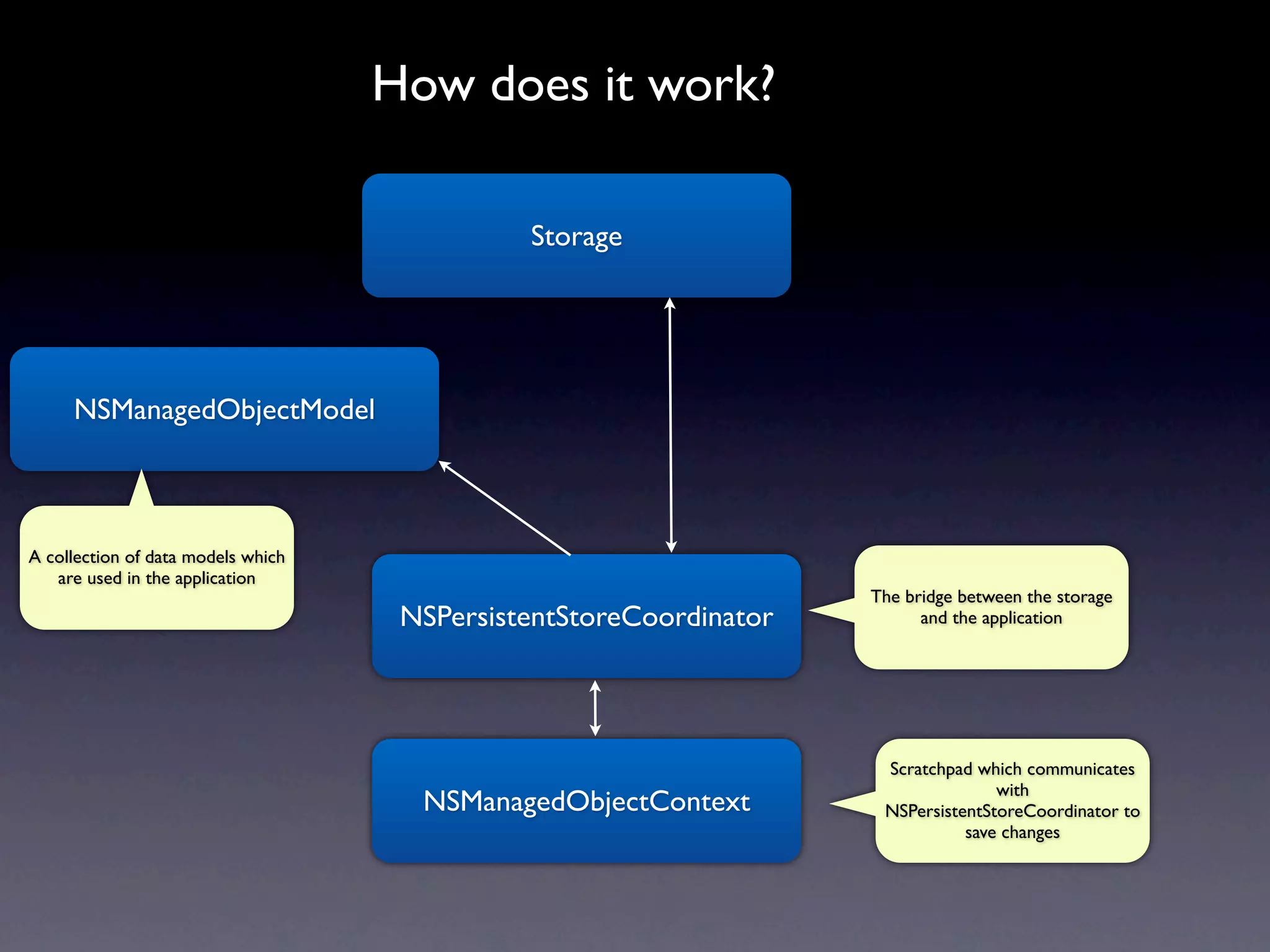How does it work?

                                              Storage




     NSManagedObjectModel



A collection of data models which
   are used in the application
                                                                    The bridge between the storage
                                     NSPersistentStoreCoordinator         and the application




                                                                     Scratchpad which communicates
                                                                                   with
                                      NSManagedObjectContext         NSPersistentStoreCoordinator to
                                                                               save changes
 