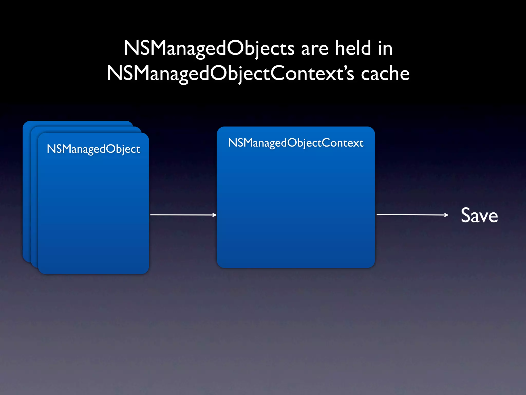 NSManagedObjects are held in
           NSManagedObjectContext’s cache

NSManagedObject
 NSManagedObject       NSManagedObjectContext
  NSManagedObject




                                                Save
 