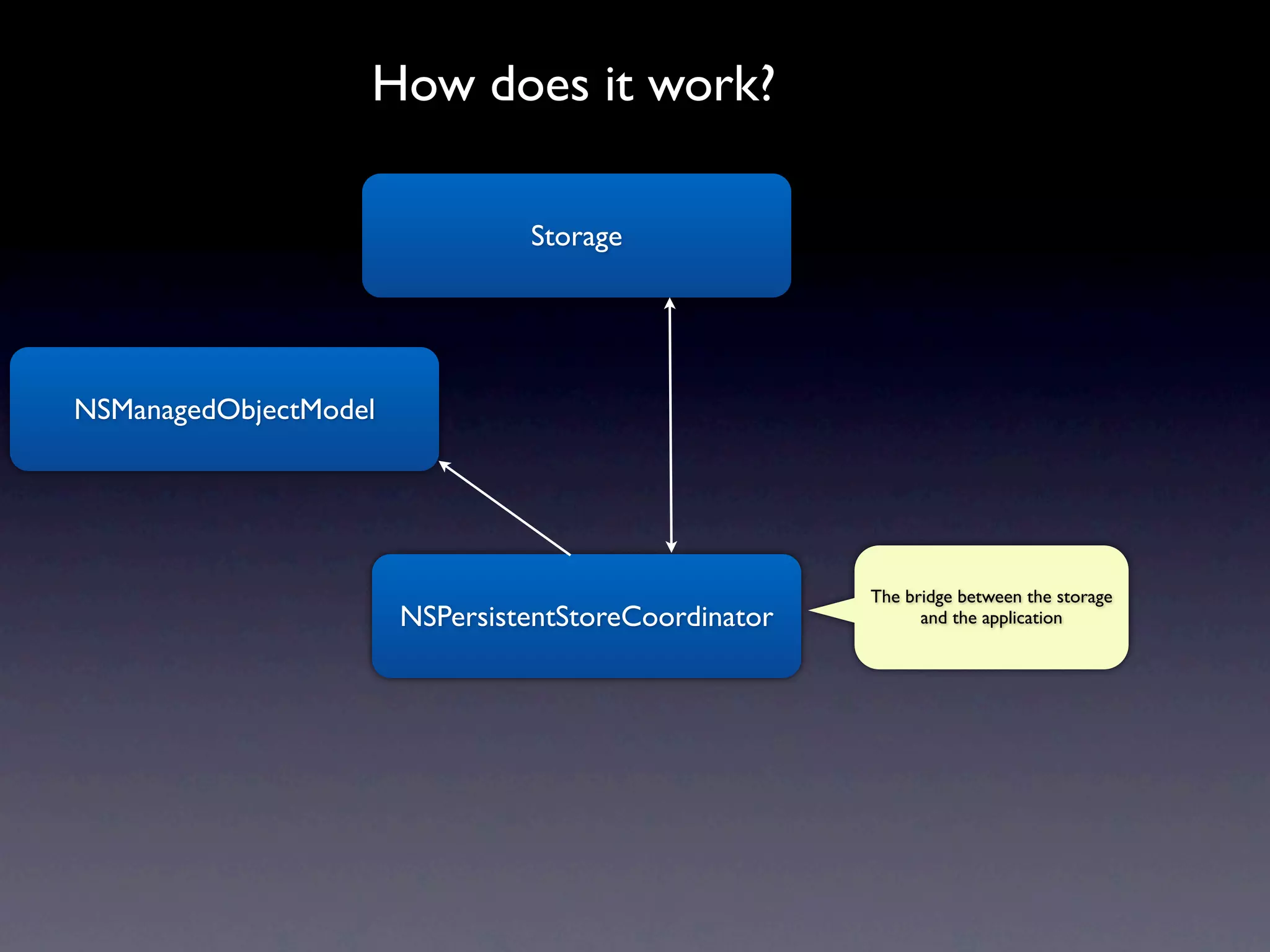 How does it work?

                                Storage




NSManagedObjectModel




                                                      The bridge between the storage
                       NSPersistentStoreCoordinator         and the application
 