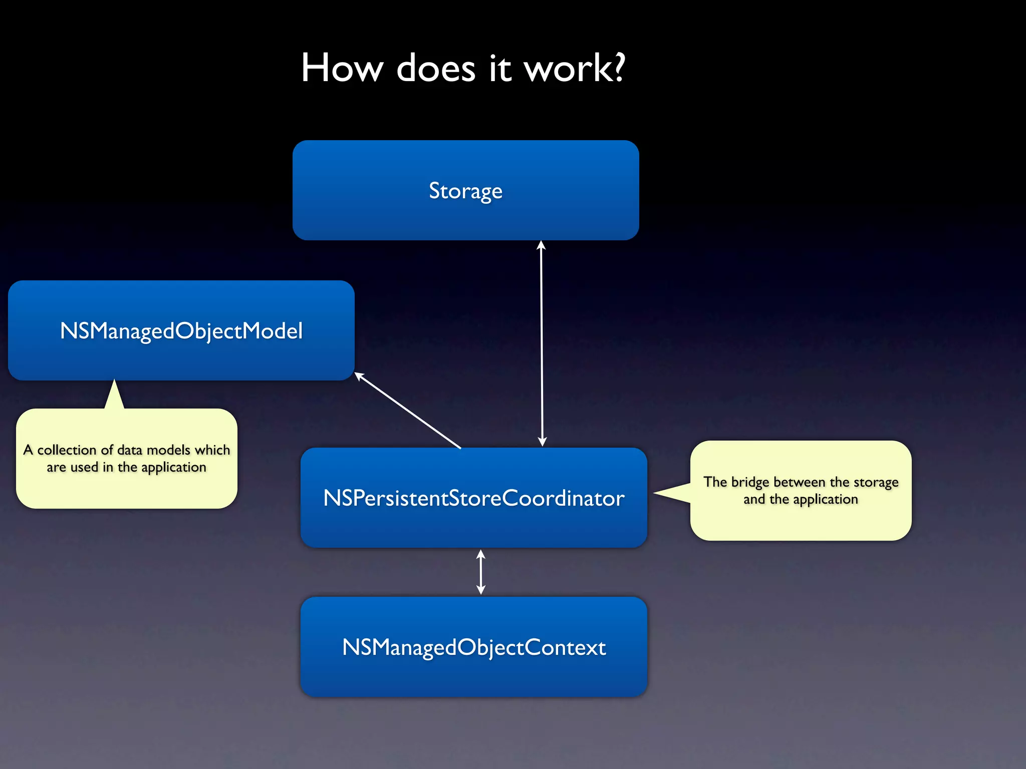 How does it work?

                                              Storage




     NSManagedObjectModel



A collection of data models which
   are used in the application
                                                                    The bridge between the storage
                                     NSPersistentStoreCoordinator         and the application




                                      NSManagedObjectContext
 