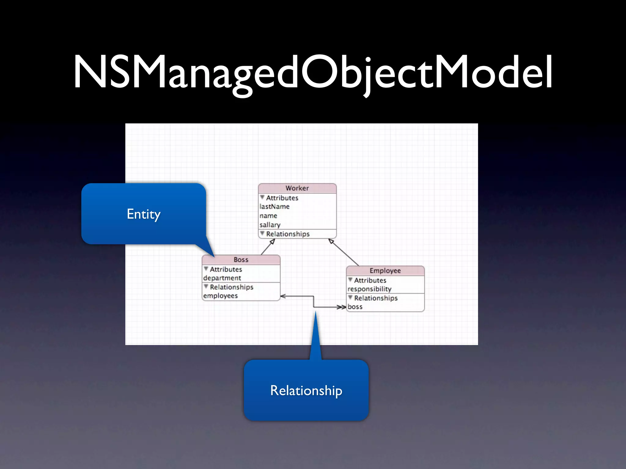 NSManagedObjectModel

  Entity




           Relationship
 