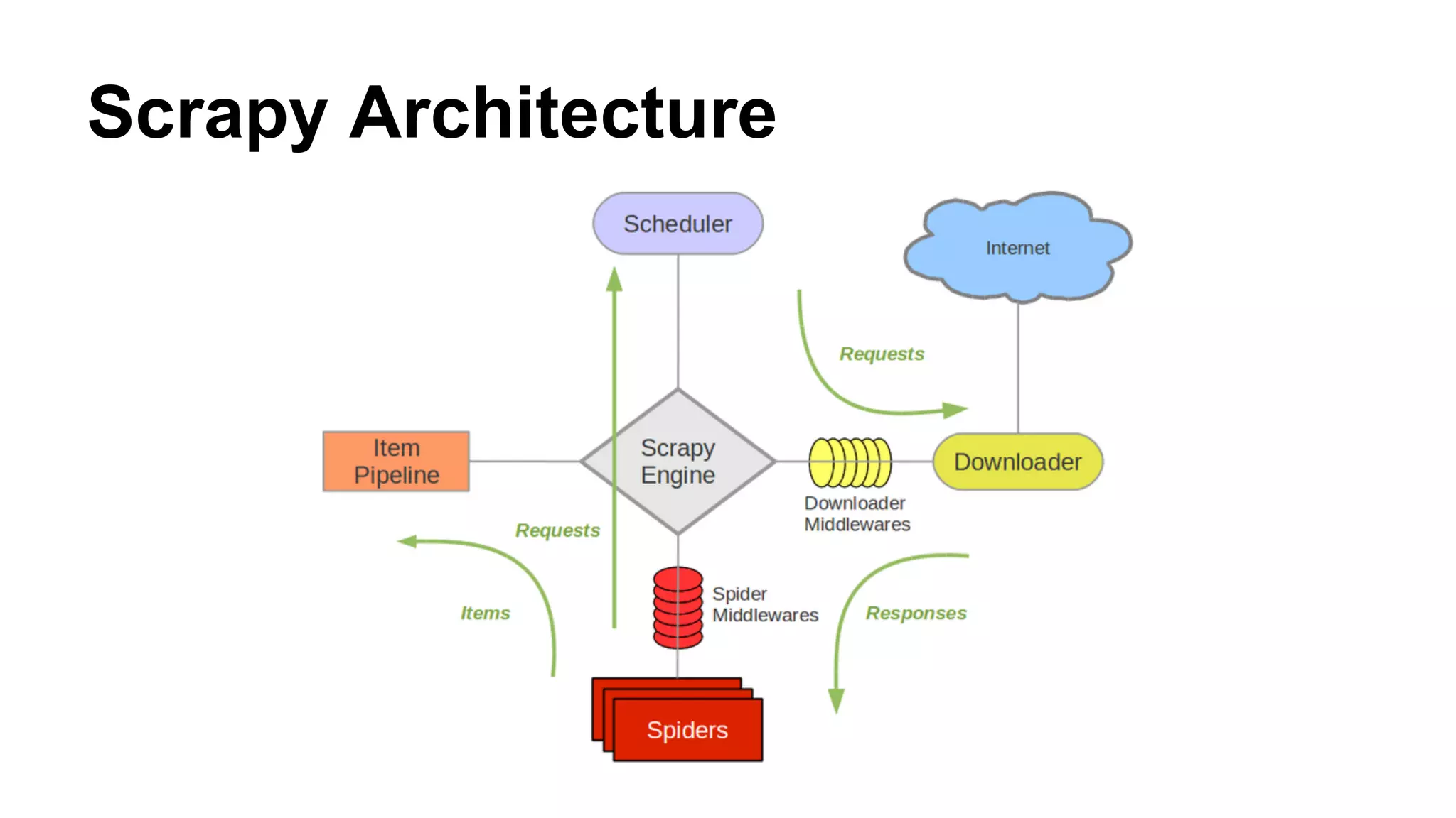 Scrapy Architecture

 