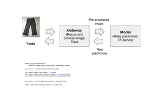 Gateway
(Resize and
process image)
Flask
Model
(Make predictions)
TF-Serving
Pants
Raw
predictions
Pre-processed
image
 