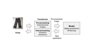 Pre-processing
(resize/process
images)
Post-processing
(transform
predictions)
Transformer
Model
(Make predictions)
KFServing
Pants
Raw
predictions
Pre-processed
image
 