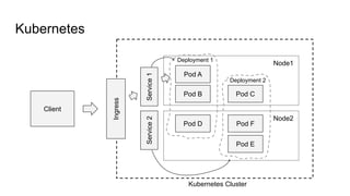 Kubernetes
Ingress
Client
Node1
Node2
Pod A
Pod B Pod C
Pod D
Pod E
Pod F
Service
1
Service
2
Deployment 1
Deployment 2
Kubernetes Cluster
 