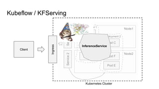 Kubeflow / KFServing
Ingress
Client
Node1
Node2
Pod A
Pod B Pod C
Pod D
Pod E
Pod F
Service
1
Service
2
Deployment 1
Deployment 2
Kubernetes Cluster
InferenceService
 