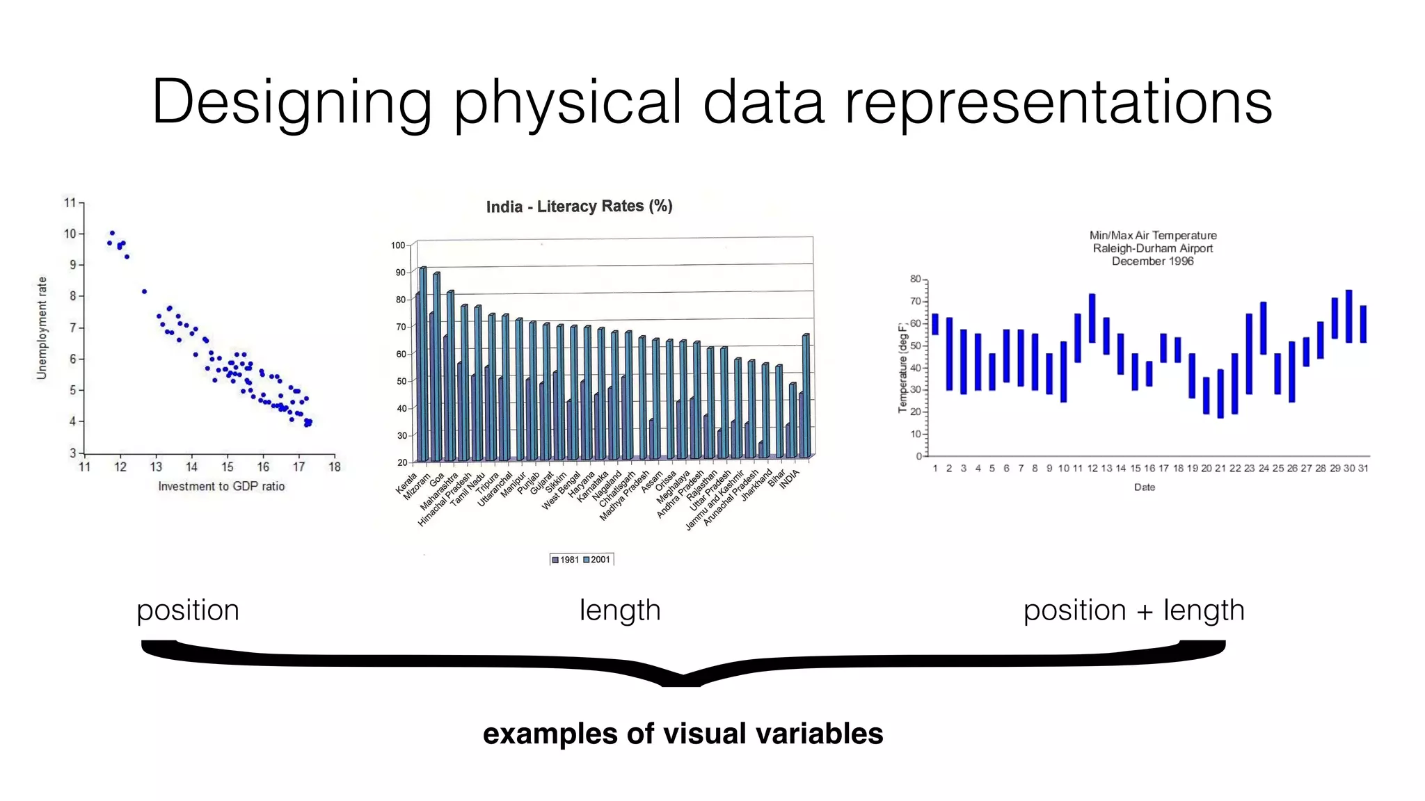 Designing physical data representations
position length position + length
examples of visual variables
 