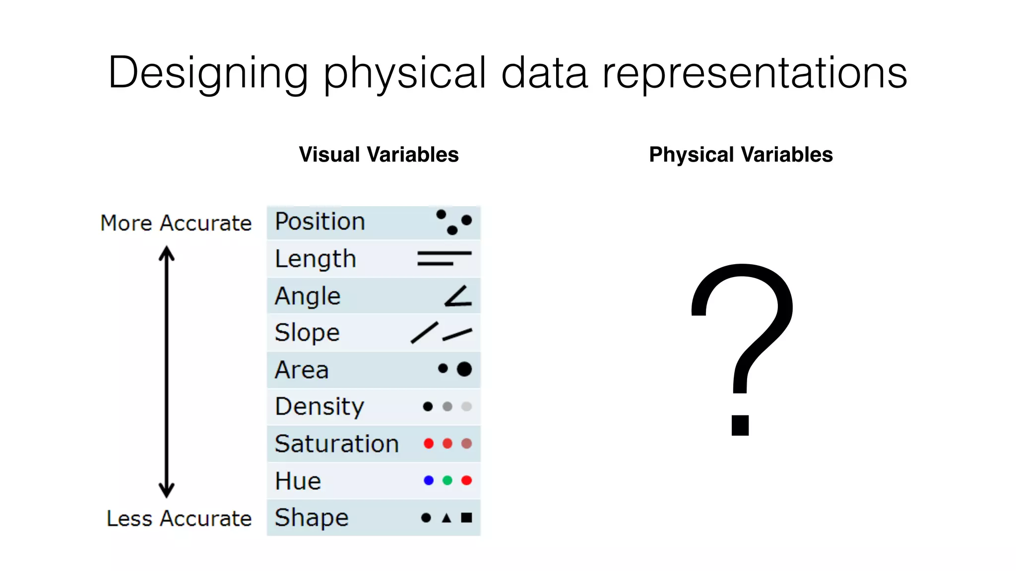 Designing physical data representations
Physical Variables
?
Visual Variables
 