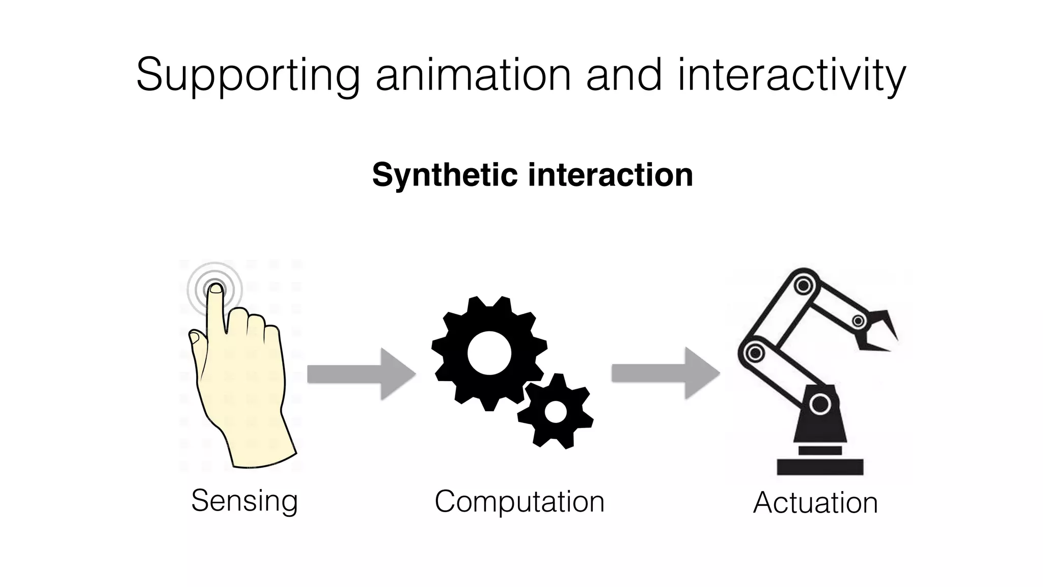 Synthetic interaction
Supporting animation and interactivity
Sensing Computation Actuation
 