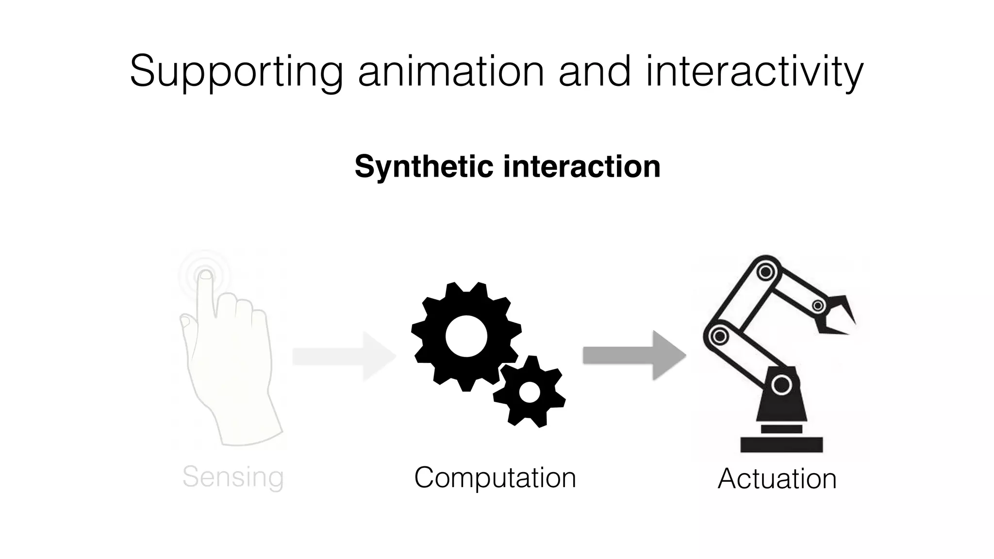 Synthetic interaction
Supporting animation and interactivity
Sensing Computation Actuation
 