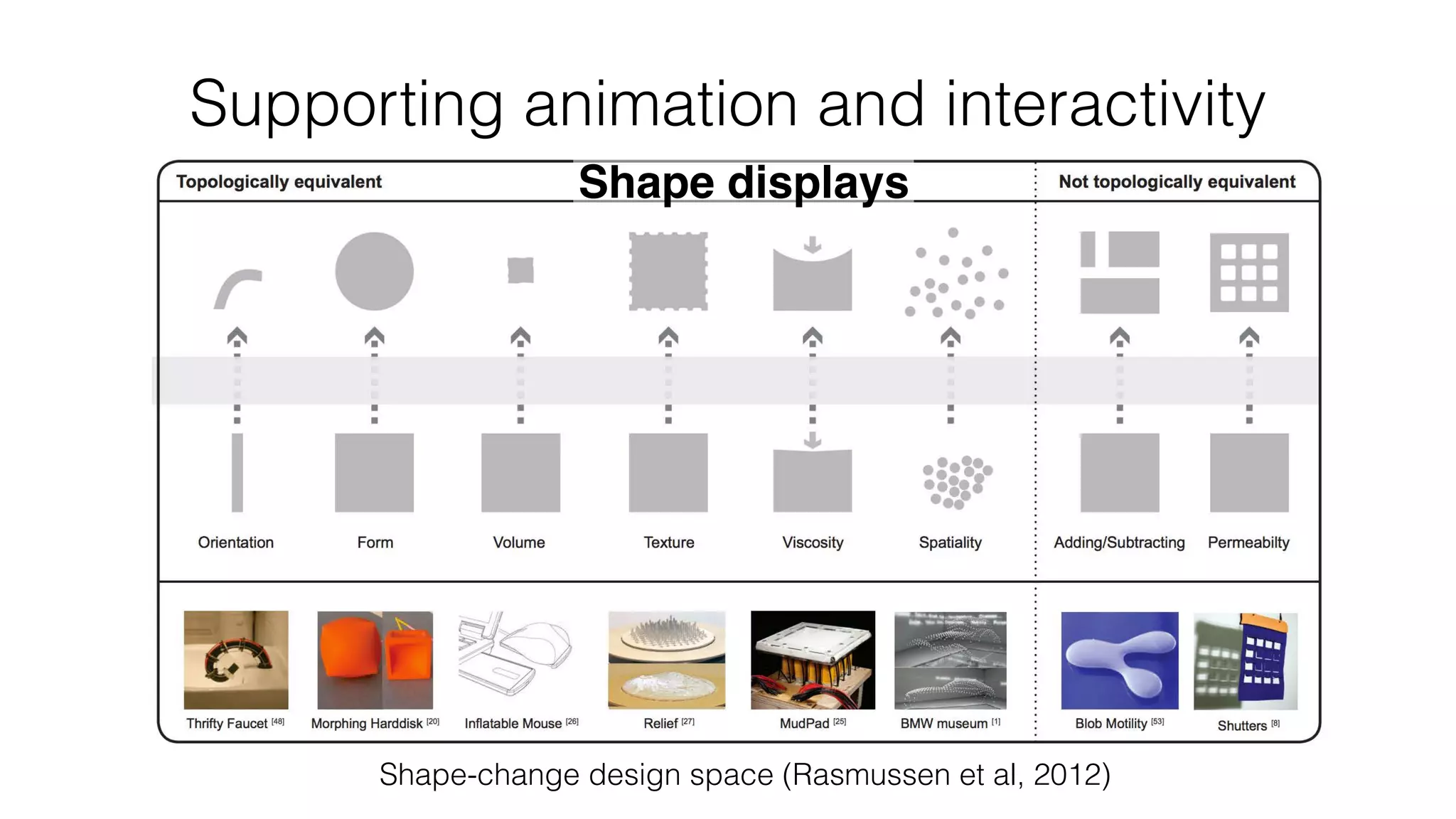 Shape-change design space (Rasmussen et al, 2012)
Supporting animation and interactivity
Shape displays
Shape displays
 
