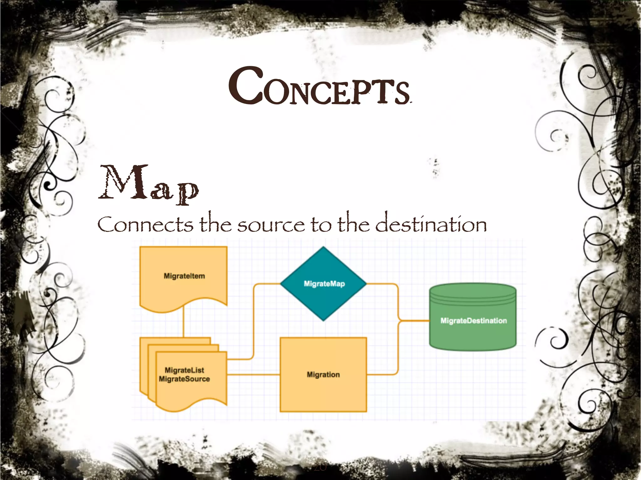 Concepts 
Map 
Connects the source to the destination 
20 
 