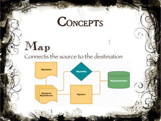 Concepts 
Map 
Connects the source to the destination 
20 
 