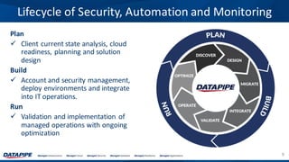 Lifecycle	of	Security,	Automation	and	Monitoring	
Plan
ü Client	current	state	analysis,	cloud	
readiness,	planning	and	solution	
design
Build
ü Account	and	security	management,	
deploy	environments	and	integrate	
into	IT	operations.
Run
ü Validation	and	implementation	of	
managed	operations	with	ongoing	
optimization
9
 