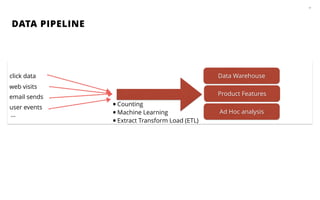 DATA PIPELINE
17
click data
user events
Data Warehouse
web visits
email sends
…
Product Features
Ad Hoc analysis
•Counting
•Machine Learning
•Extract Transform Load (ETL)
 