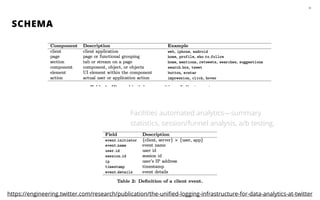 SCHEMA
30
https://engineering.twitter.com/research/publication/the-uniﬁed-logging-infrastructure-for-data-analytics-at-twitter
Facilities automated analytics—summary
statistics, session/funnel analysis, a/b testing.
 