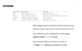 SCHEMA
31
client:page:section:component:element:action e.g.:
!
iphone:home:mentions:tweet:button:click!
!
Count iPhone users clicking from home page:
!
iphone:home:*:*:*:click!
!
Count home clicks on buttons or avatars:
!
*:home:*:*:{button,avatar}:click
 