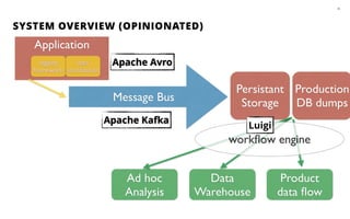 SYSTEM OVERVIEW (OPINIONATED)
45
Application
logging
framework
data
serialization
Message Bus
Persistant
Storage
Data
Warehouse
Ad hoc
Analysis
Product
data ﬂow
workﬂow engine
Production
DB dumps
Apache Avro
Apache Kafka
Luigi
 