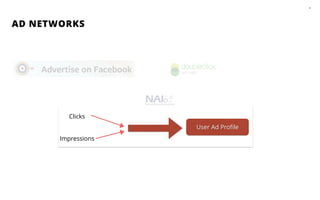 AD NETWORKS
8
Clicks
Impressions
User Ad Proﬁle
 