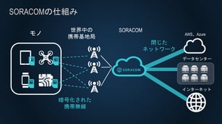 SORACOMの仕組み
モノ
暗号化された
携帯無線
世界中の
携帯基地局
データセンター
AWS、Azure
インターネット
閉じた
ネットワーク
SORACOM
 