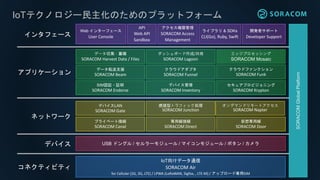 エッジプロセッシング
SORACOM Mosaic
IoTテクノロジー民主化のためのプラットフォーム
SORACOMGlobalPlatform
ライブラリ & SDKs
CLI(Go), Ruby, Swift
Web インターフェース
User Console
データ転送支援
SORACOM Beam
クラウドアダプタ
SORACOM Funnel
データ収集・蓄積
SORACOM Harvest Data / Files
プライベート接続
SORACOM Canal
IoT向けデータ通信
SORACOM Air
for Cellular (2G, 3G, LTE) / LPWA (LoRaWAN, Sigfox, , LTE-M) / アップロード専用SIM
専用線接続
SORACOM Direct
仮想専用線
SORACOM Door
API
Web API
Sandbox
コネクティビティ
ネットワーク
インタフェース
SIM認証・証明
SORACOM Endorse
デバイス管理
SORACOM Inventory
透過型トラフィック処理
SORACOM Junction
ダッシュボード作成/共有
SORACOM Lagoon
セキュアプロビジョニング
SORACOM Krypton
アクセス権限管理
SORACOM Access
Management
アプリケーション
デバイスLAN
SORACOM Gate
開発者サポート
Developer Support
USB ドングル / セルラーモジュール / マイコンモジュール / ボタン / カメラデバイス
クラウドファンクション
SORACOM Funk
オンデマンドリモートアクセス
SORACOM Napter
 