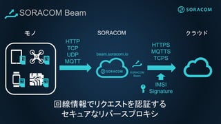 SORACOM Beam
モノ SORACOM
SORACOM
Beam
IMSI
Signature
HTTP
TCP
UDP
MQTT
HTTPS
MQTTS
TCPS
クラウド
回線情報でリクエストを認証する
セキュアなリバースプロキシ
beam.soracom.io
 