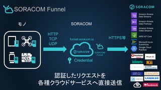 SORACOM Funnel
モノ SORACOM
Amazon Kinesis
Data Firehose
Microsoft Azure
EventHubs
AWS IoT Core
Amazon Kinesis
Data Streams
Google Cloud
Pub/Sub
Amazon Kinesis
Video Streams
SORACOM
Funnel
Credential
HTTP
TCP
UDP
HTTPS等funnel.soracom.io
認証したリクエストを
各種クラウドサービスへ直接送信
 
