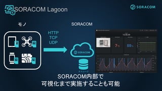 SORACOM Lagoon
モノ SORACOM
HTTP
TCP
UDP
ストレージ
SORACOM内部で
可視化まで実施することも可能
 