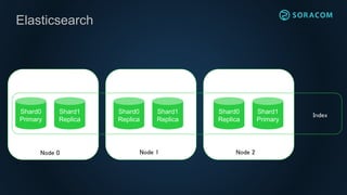 Elasticsearch
Shard0
Primary
Shard0
Replica
Shard0
Replica
Shard1
Replica
Shard1
Replica
Shard1
Primary
Node 0 Node 1 Node 2
Index
 