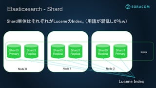 Elasticsearch - Shard
Shard0
Primary
Shard0
Replica
Shard0
Replica
Shard1
Replica
Shard1
Replica
Shard1
Primary
Node 0 Node 1 Node 2
Index
Lucene Index
Shard単体はそれぞれがLuceneのIndex。（用語が混乱しがちｗ)
 