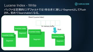 Lucene Index - Write
Shard (Lucene Index)
バッファは定期的に(デフォルトでは1秒おき)に新しいSegmentとしてFlush
され、初めてSearchableになる。
Segment
Segment
Segment
Inverted Index
Inverted Index
Inverted Index
In-memory buffer
Segment
Inverted Index
flush
 