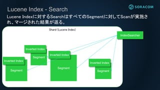 Lucene Index - Search
Shard (Lucene Index)
Lucene Indexに対するSearchはすべてのSegmentに対してScanが実施さ
れ、マージされた結果が返る。
Segment
Segment
Segment
Inverted Index
Inverted Index
Inverted Index
Segment
Inverted Index
IndexSearcher
 