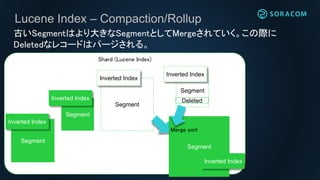 Lucene Index – Compaction/Rollup
Shard (Lucene Index)
古いSegmentはより大きなSegmentとしてMergeされていく。この際に
Deletedなレコードはパージされる。
Segment
Segment
Segment
Inverted Index
Inverted Index
Inverted Index
Segment
Inverted Index
Deleted
Segment
Inverted Index
Merge sort
 