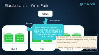 Elasticsearch – Write Path
Shard0
Primary
Shard0
Replica
Shard0
Replica
Shard1
Replica
Shard1
Replica
Shard1
Primary
Node 0 Node 1 Node 2
Index
Client
index request
Routing
クラスタ内のどのNodeでもリク
エストは受付可。Coordinatorとし
て動作して、shardIdを決定してそ
のShardのPrimary Nodeへルー
ティングする。
Decide routing
出典: Elasticsearch: The Definitive Guide: A Distributed Real-Time Search and Analytics Engine (English Edition)
 