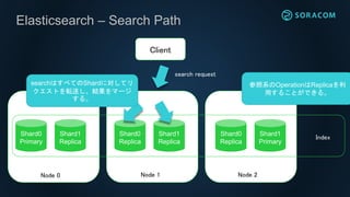 Elasticsearch – Search Path
Shard0
Primary
Shard0
Replica
Shard0
Replica
Shard1
Replica
Shard1
Replica
Shard1
Primary
Node 0 Node 1 Node 2
Index
Client
search request
searchはすべてのShardに対してリ
クエストを転送し、結果をマージ
する。
参照系のOperationはReplicaを利
用することができる。
 