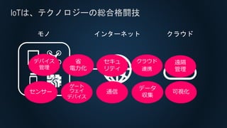 インターネット クラウドモノ
IoTは、テクノロジーの総合格闘技
センサー
ゲート
ウェイ
デバイス
通信
データ
収集
可視化
デバイス
管理
省
電力化
セキュ
リティ
クラウド
連携
遠隔
管理
 