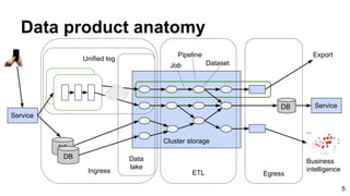 Data product anatomy
5
Cluster storage
Unified log
Ingress ETL Egress
DB
Service
DatasetJob
Pipeline
Service
Export
Busine...