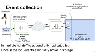 Cluster storage
HDFS
(NFS, S3, Google CS, C*)
Event collection
8
Service
Unreliable
Unreliable
Reliable, simple,
write ava...