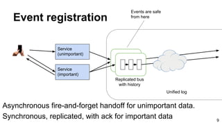 Event registration
9
Unified log
Service
(unimportant)
Events are safe
from here
Replicated bus
with history
Asynchronous ...