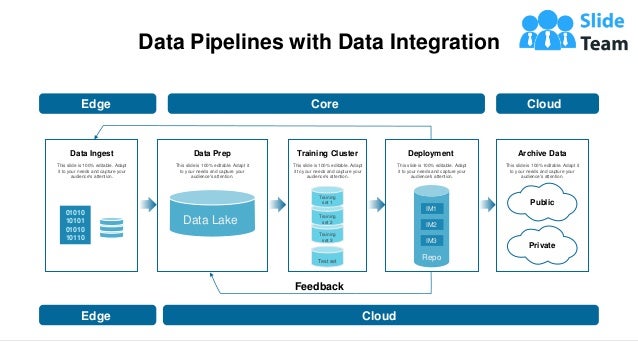 Data Pipelines with Data Integration
Core
Edge Cloud
Edge Cloud
Feedback
Deployment
This slide is 100% editable. Adapt
it to your needs and capture your
audience's attention.
IM1
IM2
IM3
Repo
01010
10101
01010
10110
Data Ingest
This slide is 100% editable. Adapt
it to your needs and capture your
audience's attention.
Data Lake
Data Prep
This slide is 100% editable. Adapt it
to your needs and capture your
audience's attention.
Public
Private
Archive Data
This slide is 100% editable. Adapt it
to your needs and capture your
audience's attention.
Training Cluster
This slide is 100% editable. Adapt
it to your needs and capture your
audience's attention.
Training
set 3
Test set
Training
set 2
Training
set 1
 