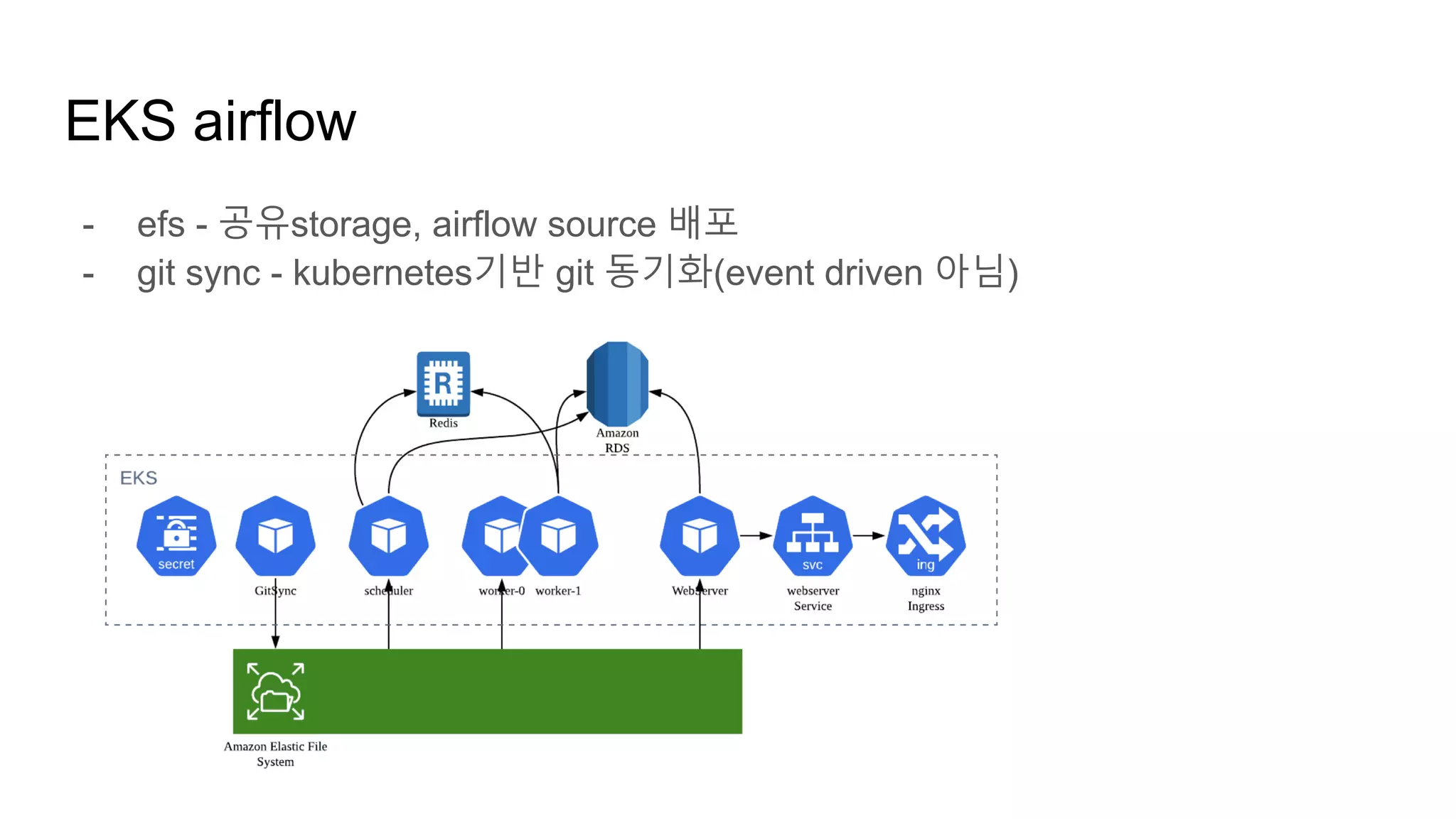 EKS airflow
- efs - 공유storage, airflow source 배포
- git sync - kubernetes기반 git 동기화(event driven 아님)
 